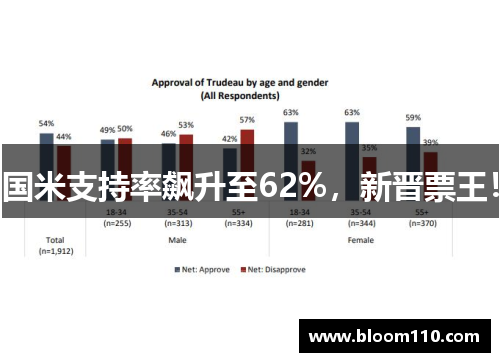 国米支持率飙升至62%，新晋票王！